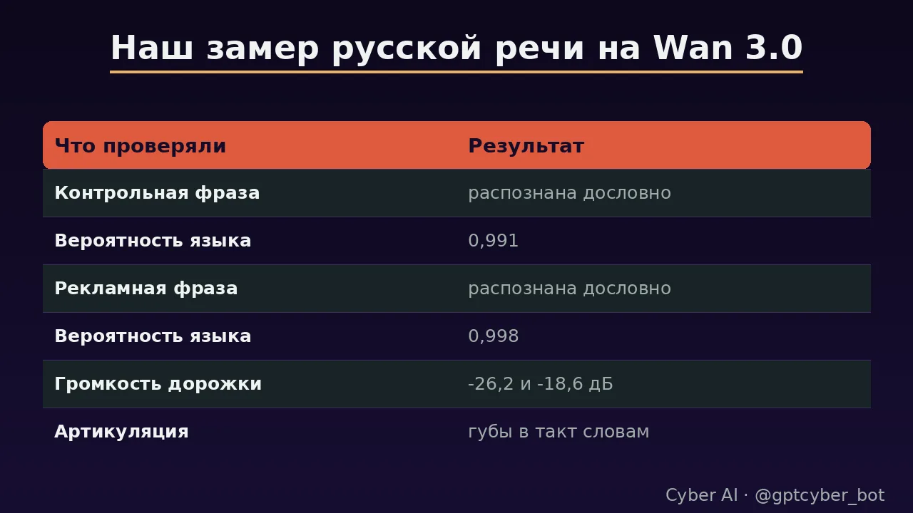 Сводка замеров русской речи