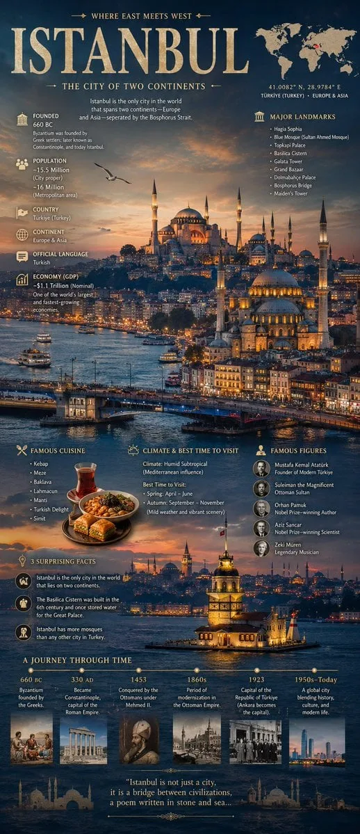 A cinematic editorial infographic poster for [city name],...