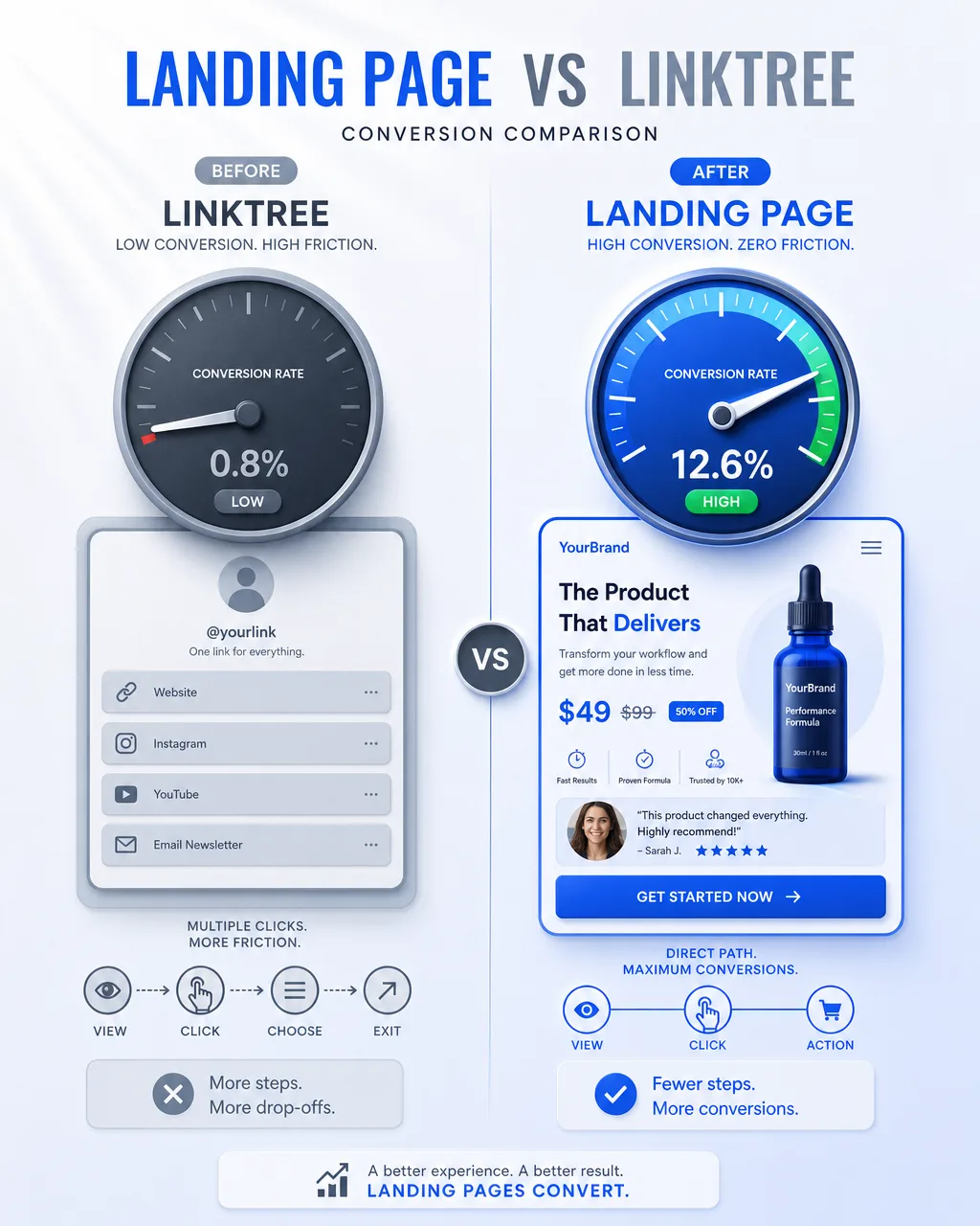Инфографика: лендинг против Linktree