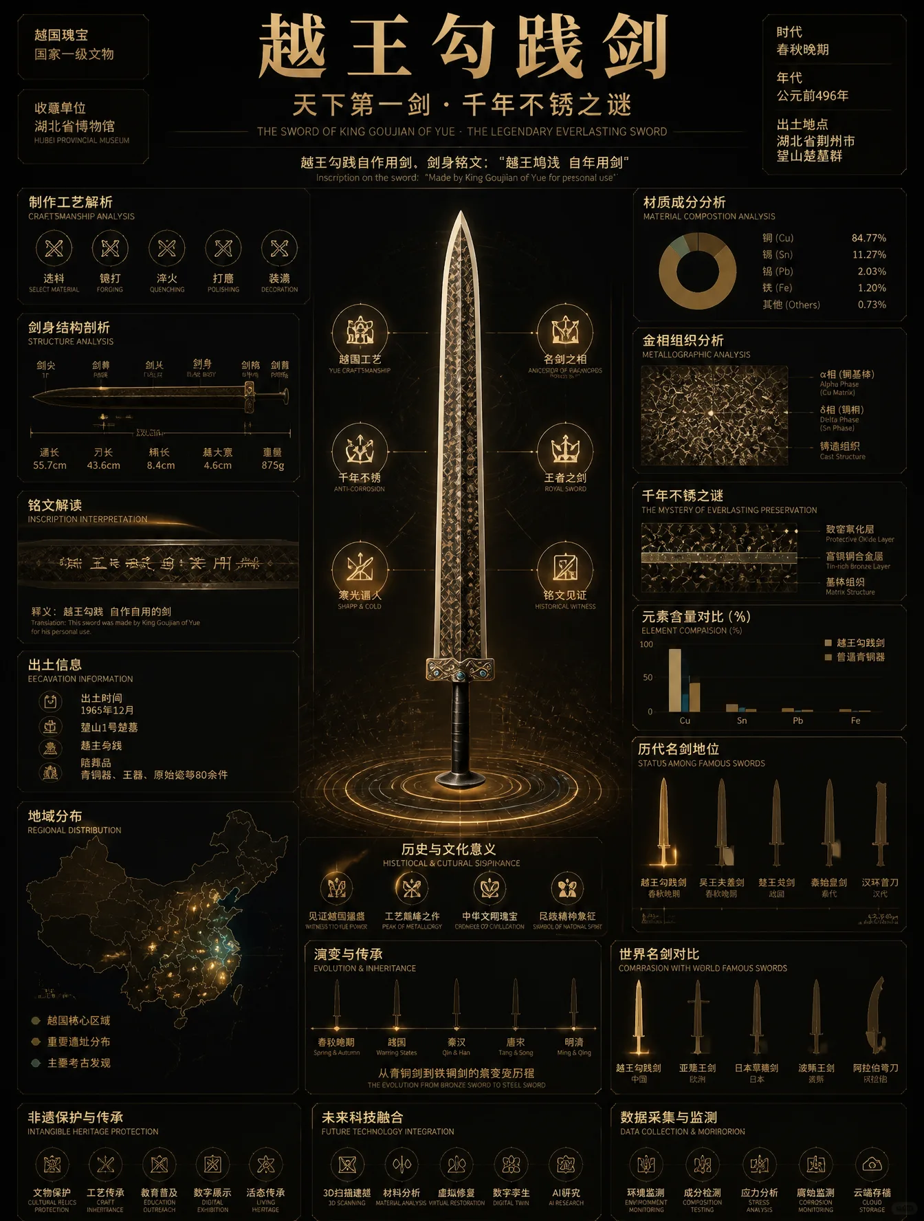 Make an information visualization about Yue King Goujian Sword based …